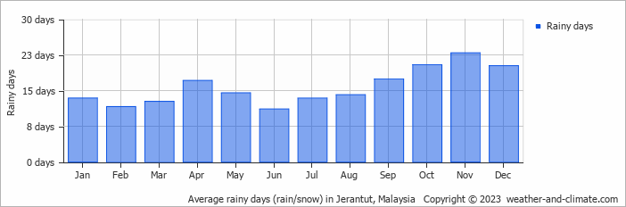 Average monthly rainy days in Jerantut, Malaysia