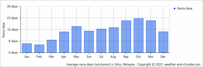 Average monthly rainy days in Jitra, Malaysia