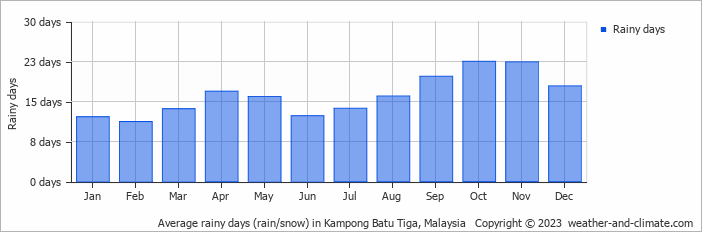 Average monthly rainy days in Kampong Batu Tiga, Malaysia