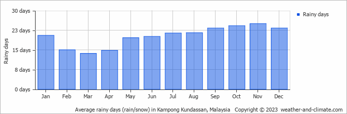 Average monthly rainy days in Kampong Kundassan, Malaysia