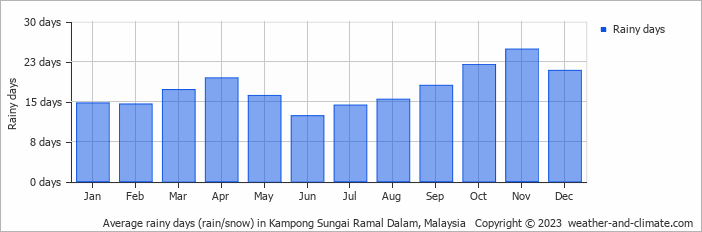 Average monthly rainy days in Kampong Sungai Ramal Dalam, Malaysia