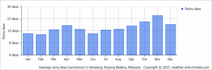 Average monthly rainy days in Kampong Tanjong Bedara, Malaysia
