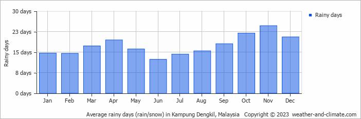 Average monthly rainy days in Kampung Dengkil, 