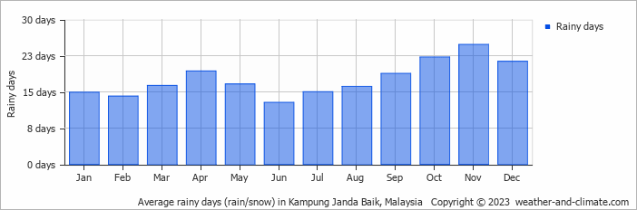 Average monthly rainy days in Kampung Janda Baik, Malaysia
