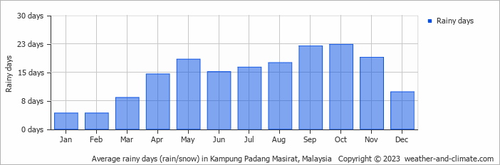 Average monthly rainy days in Kampung Padang Masirat, Malaysia
