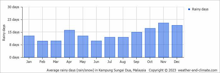 Average monthly rainy days in Kampung Sungai Dua, Malaysia