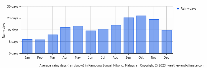 Average monthly rainy days in Kampung Sungai Nibong, Malaysia