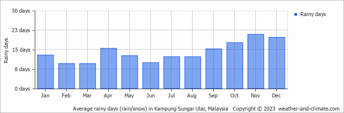 Average monthly rainy days in Kampung Sungai Ular, Malaysia