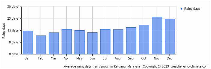 Average Raindays Malaysia Keluang Johor My 