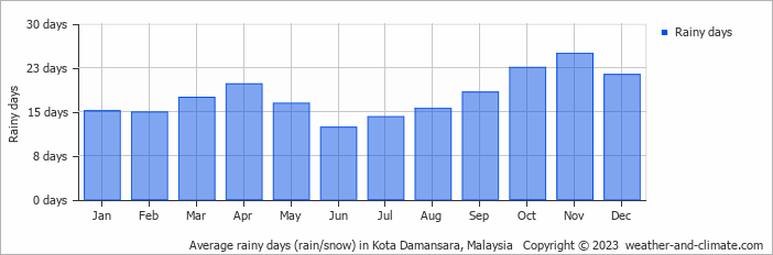 Average monthly rainy days in Kota Damansara, Malaysia