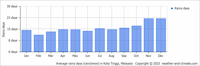 Average monthly rainy days in Kota Tinggi, Malaysia