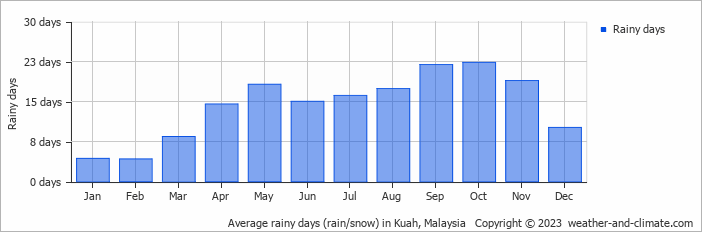Average rainy days (rain/snow) in Kuah, Malaysia