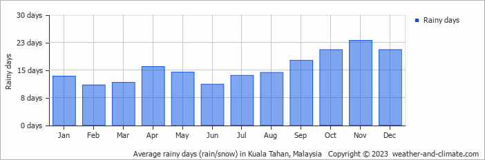 Average monthly rainy days in Kuala Tahan, Malaysia