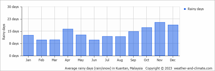 Average rainy days (rain/snow) in Kuantan, Malaysia   Copyright © 2022  weather-and-climate.com  