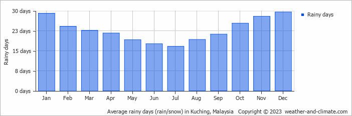 Average rainy days (rain/snow) in Kuching, Malaysia   Copyright © 2023  weather-and-climate.com  
