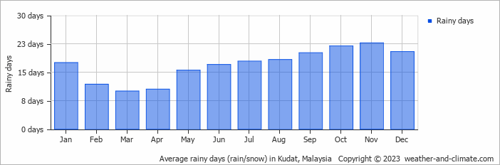 Average monthly rainy days in Kudat, Malaysia
