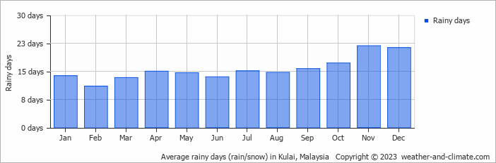 Average monthly rainy days in Kulai, Malaysia