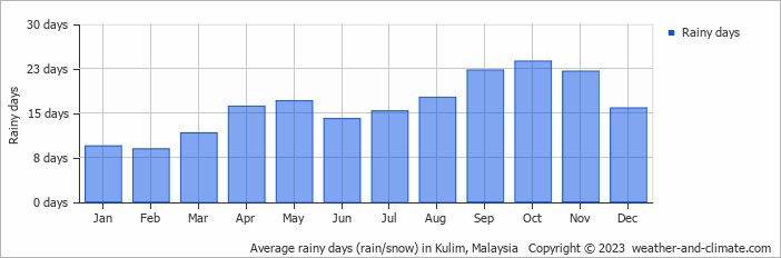 Average monthly rainy days in Kulim, Malaysia