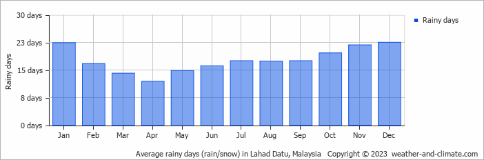 Average monthly rainy days in Lahad Datu, Malaysia