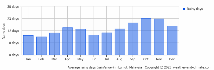 Average monthly rainy days in Lumut, Malaysia