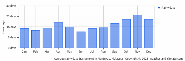 Average monthly rainy days in Mentekab, Malaysia