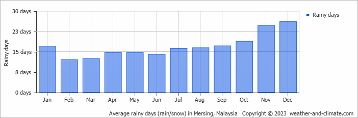 Average monthly rainy days in Mersing, Malaysia