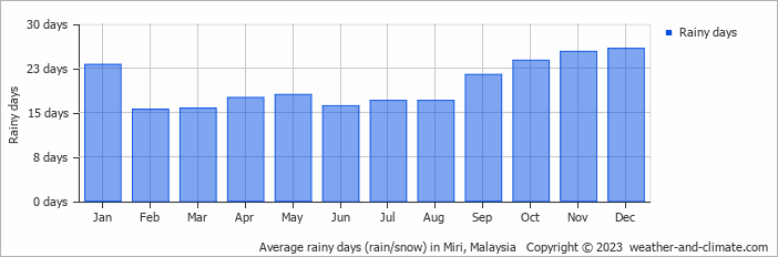 Average monthly rainy days in Miri, Malaysia