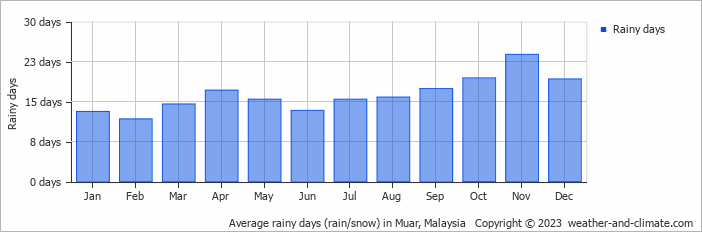 Average monthly rainy days in Muar, Malaysia