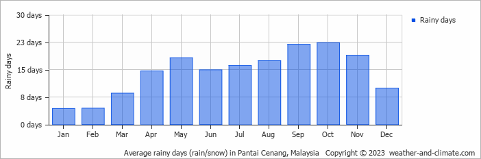 Average monthly rainy days in Pantai Cenang, Malaysia