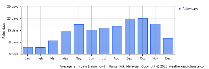 Average monthly rainy days in Pantai Kok, Malaysia