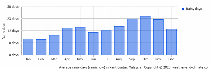 Average monthly rainy days in Parit Buntar, Malaysia