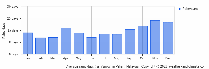 Average monthly rainy days in Pekan, Malaysia