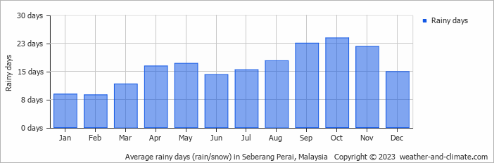 Average monthly rainy days in Seberang Perai, Malaysia