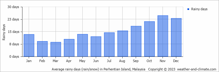 Average monthly rainy days in Perhentian Island, Malaysia