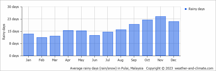 Average monthly rainy days in Pulai, Malaysia