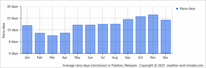 Average monthly rainy days in Putatan, Malaysia