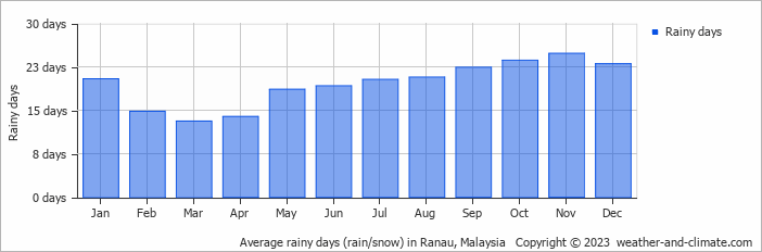 Average monthly rainy days in Ranau, Malaysia
