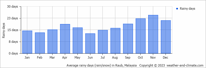 Average monthly rainy days in Raub, Malaysia