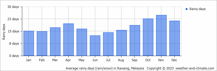 Average monthly rainy days in Rawang, Malaysia