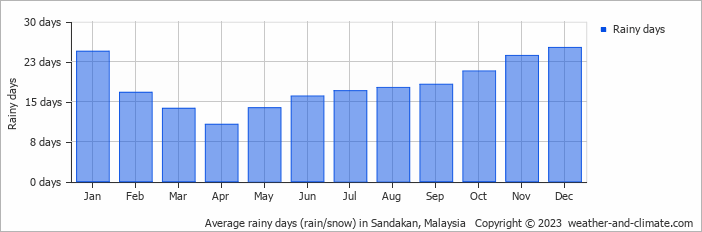Average rainy days (rain/snow) in Sandakan, Malaysia   Copyright © 2023  weather-and-climate.com  