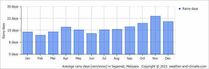 Average monthly rainy days in Segamat, Malaysia