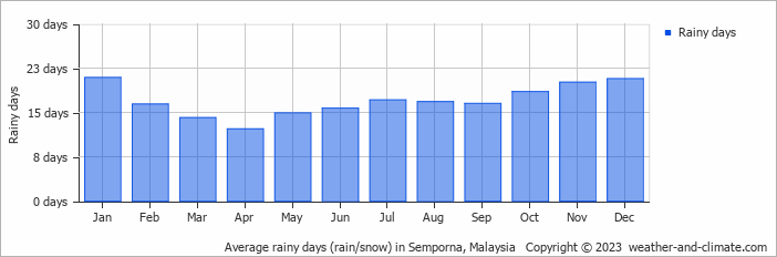 Average monthly rainy days in Semporna, Malaysia