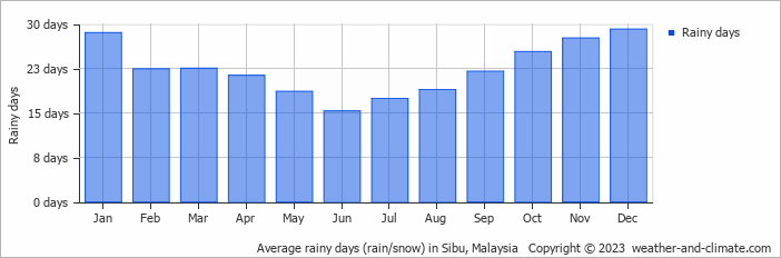 Average monthly rainy days in Sibu, Malaysia