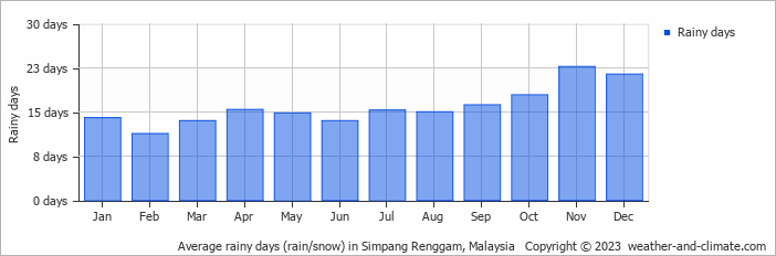 Average monthly rainy days in Simpang Renggam, Malaysia
