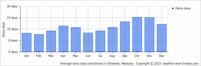 Average monthly rainy days in Sitiawan, Malaysia