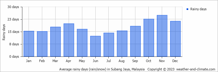 Average monthly rainy days in Subang Jaya, Malaysia