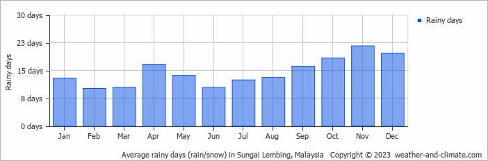 Average monthly rainy days in Sungai Lembing, Malaysia