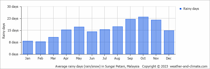 Average monthly rainy days in Sungai Petani, 