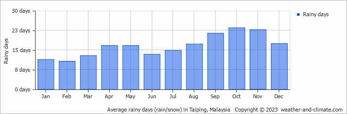 Average rainy days (rain/snow) in Penang, Malaysia   Copyright © 2022  weather-and-climate.com  