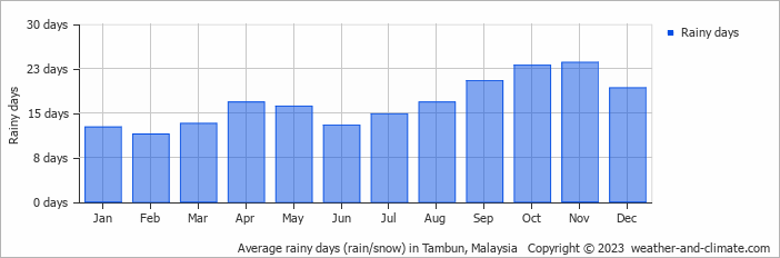 Average monthly rainy days in Tambun, Malaysia